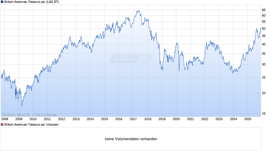 British American Tobacco Chart
