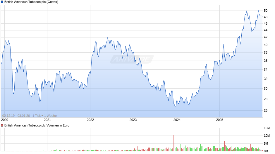 British American Tobacco Chart