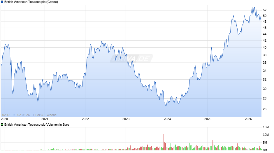 British American Tobacco Chart