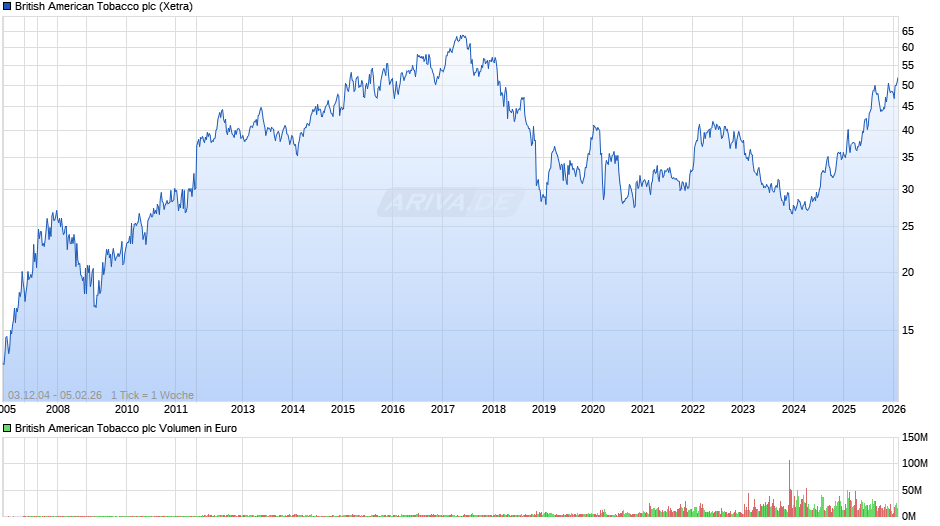 British American Tobacco Chart