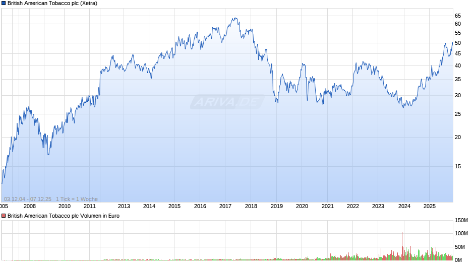 British American Tobacco Chart