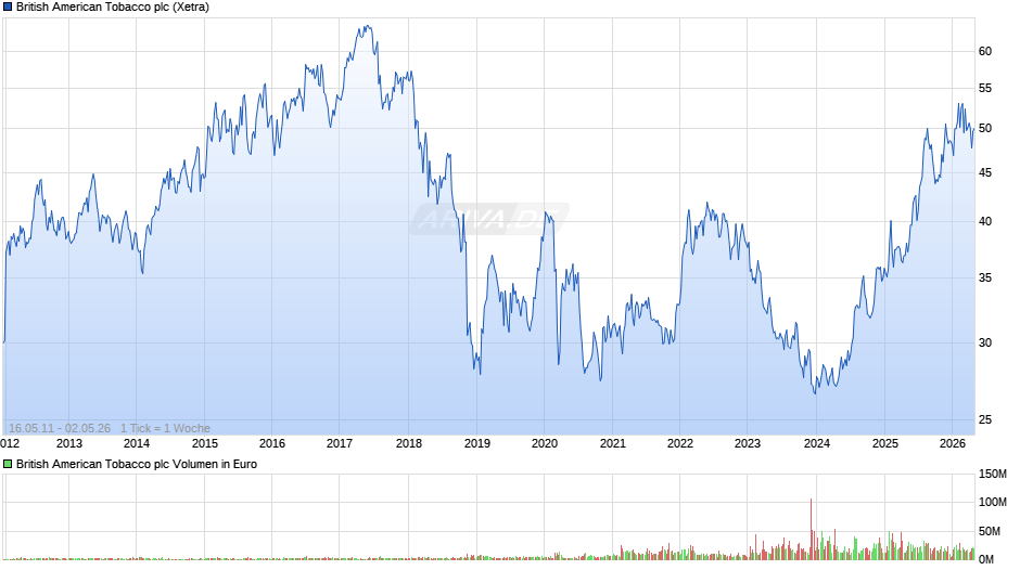 British American Tobacco Chart
