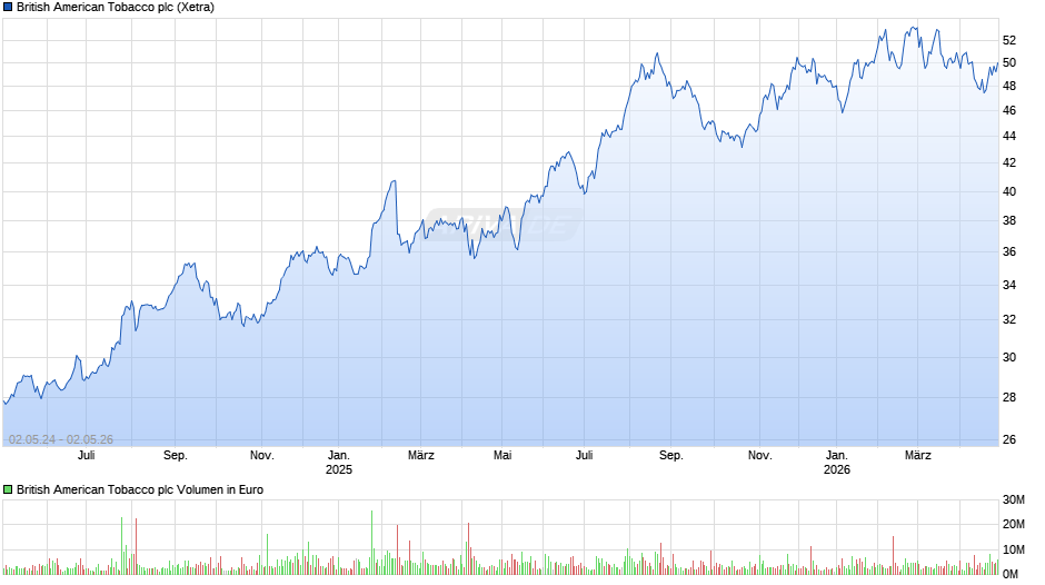 British American Tobacco Chart