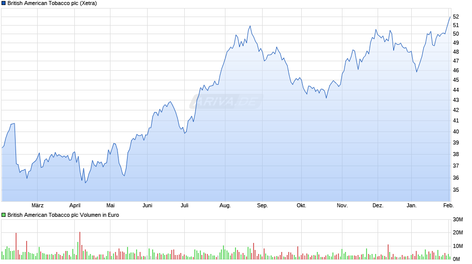 British American Tobacco Chart