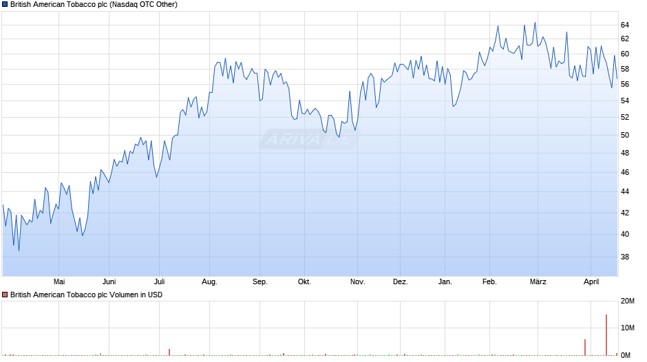 British American Tobacco Chart