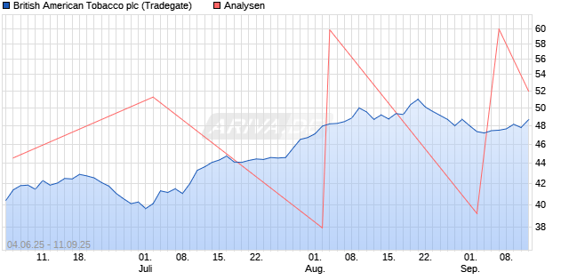 British American Tobacco plc Aktie