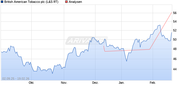 British American Tobacco plc Aktie