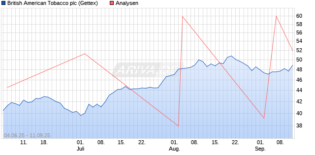 British American Tobacco plc Aktie