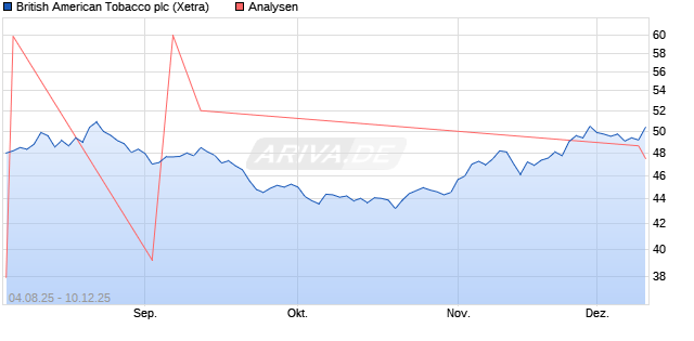 British American Tobacco plc Aktie