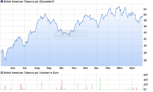 British American Tobacco Aktie Chart