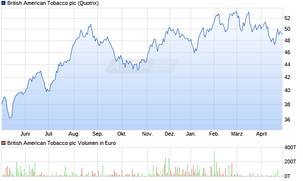 British American Tobacco Aktie Chart