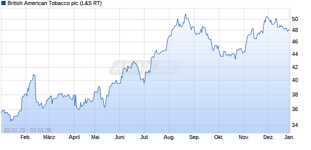 British American Tobacco Aktie Chart