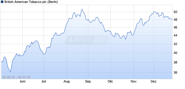 British American Tobacco Aktie Chart