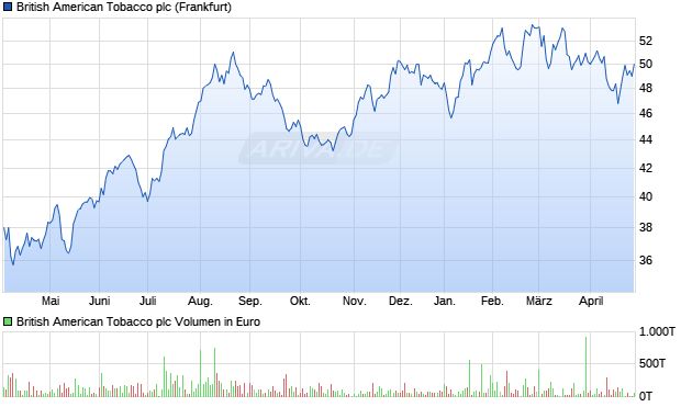 British American Tobacco Aktie Chart