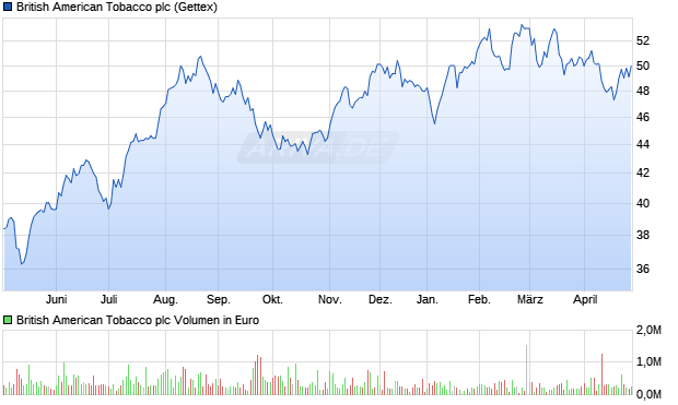 British American Tobacco Aktie Chart