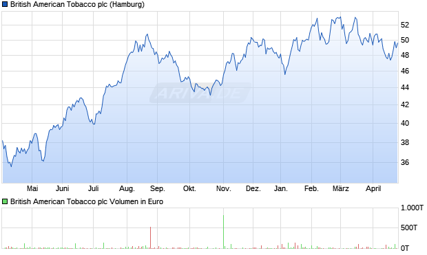British American Tobacco Aktie Chart