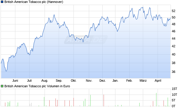 British American Tobacco Aktie Chart
