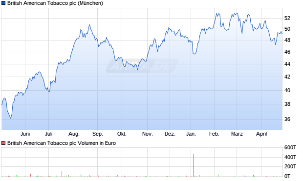 British American Tobacco Aktie Chart
