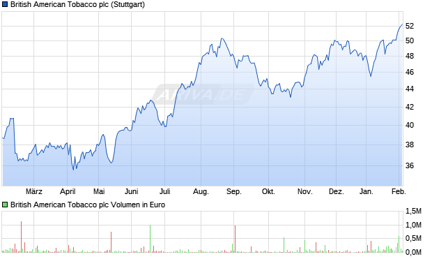 British American Tobacco Aktie Chart