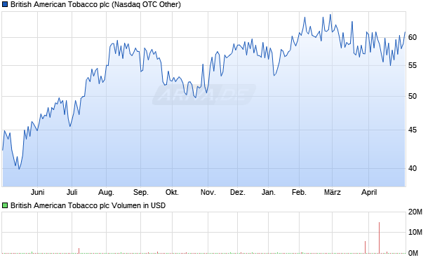 British American Tobacco Aktie Chart