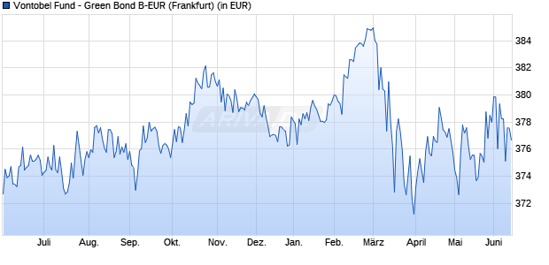 Performance des Vontobel Fund - Green Bond B-EUR (WKN 972051, ISIN LU0035744829)