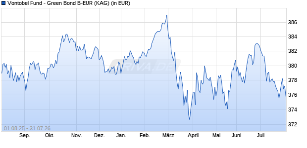 Performance des Vontobel Fund - Green Bond B-EUR (WKN 972051, ISIN LU0035744829)