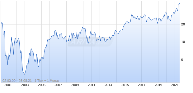 Sykes Enterprises Chart