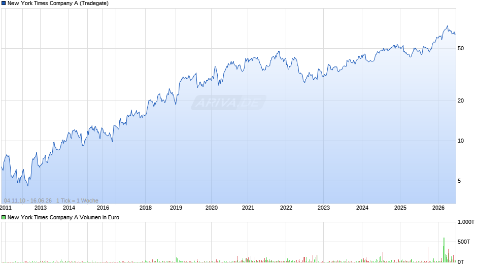 New York Times Company A Chart