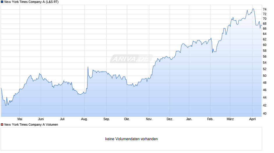 New York Times Company A Chart