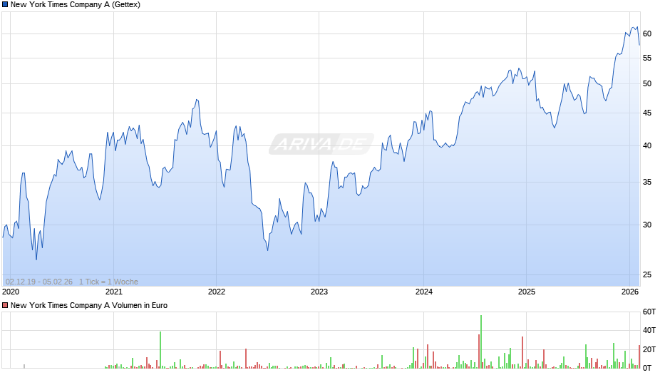 New York Times Company A Chart