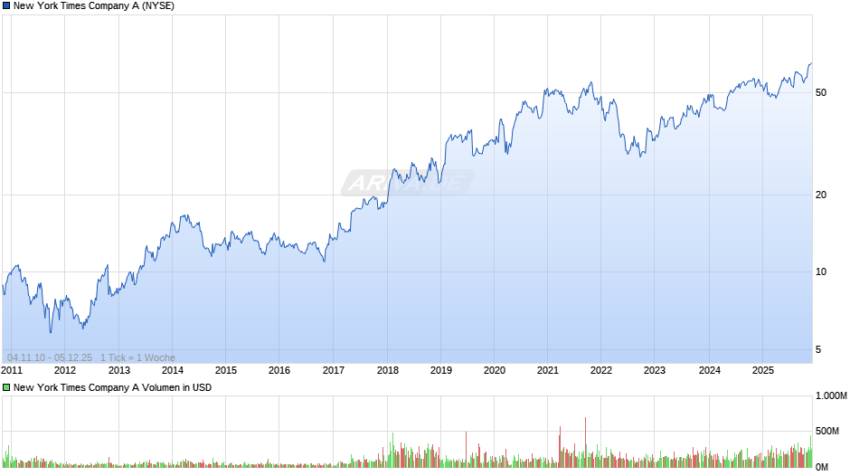New York Times Company A Chart