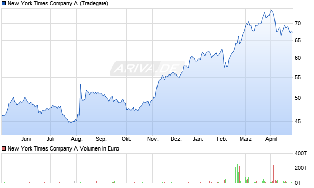 New York Times Company A Aktie Chart