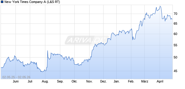 New York Times Company A Aktie Chart