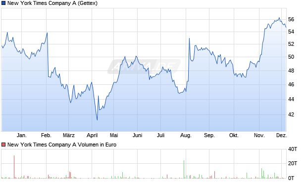 New York Times Company A Aktie Chart
