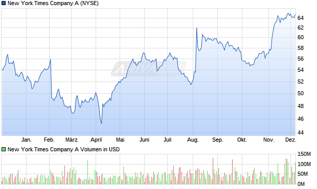 New York Times Company A Aktie Chart