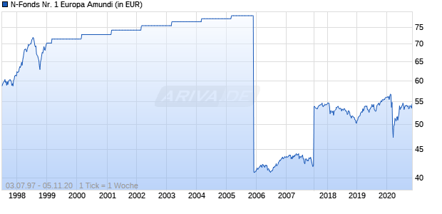 N-Fonds Nr. 1 Europa Amundi Chart