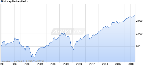 Midcap Market (Performance) Chart