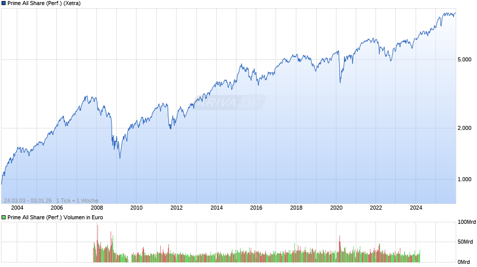 Prime All Share Index Chart