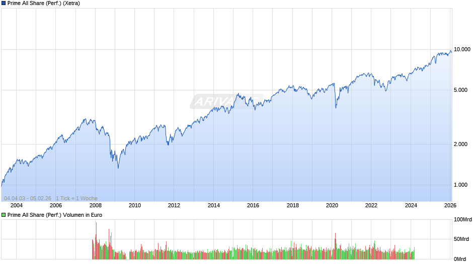 Prime All Share Index Chart