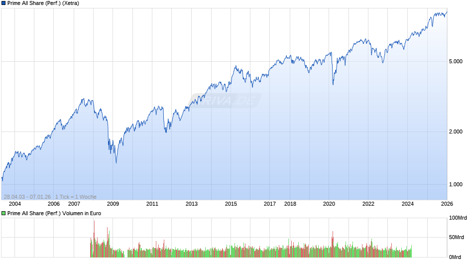 Prime All Share Index Chart
