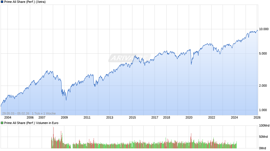 Prime All Share Index Chart