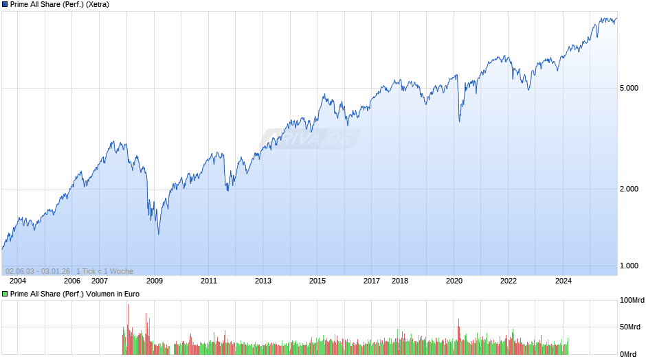 Prime All Share Index Chart