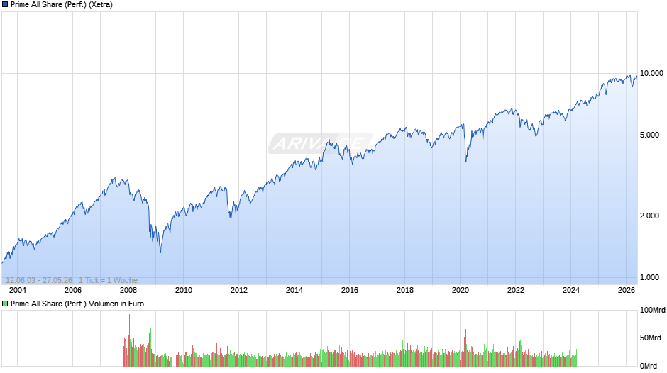 Prime All Share Index Chart