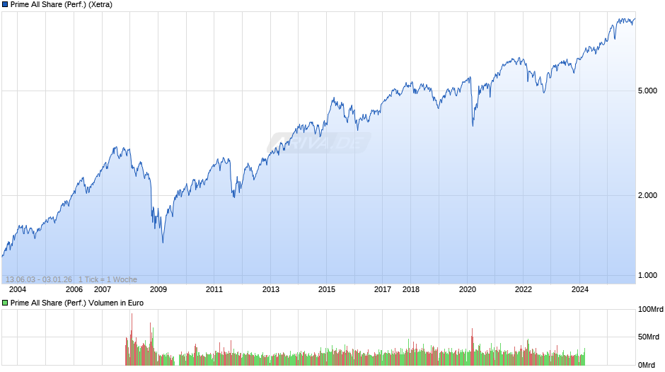 Prime All Share Index Chart