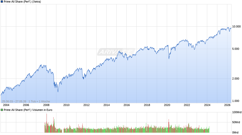 Prime All Share Index Chart