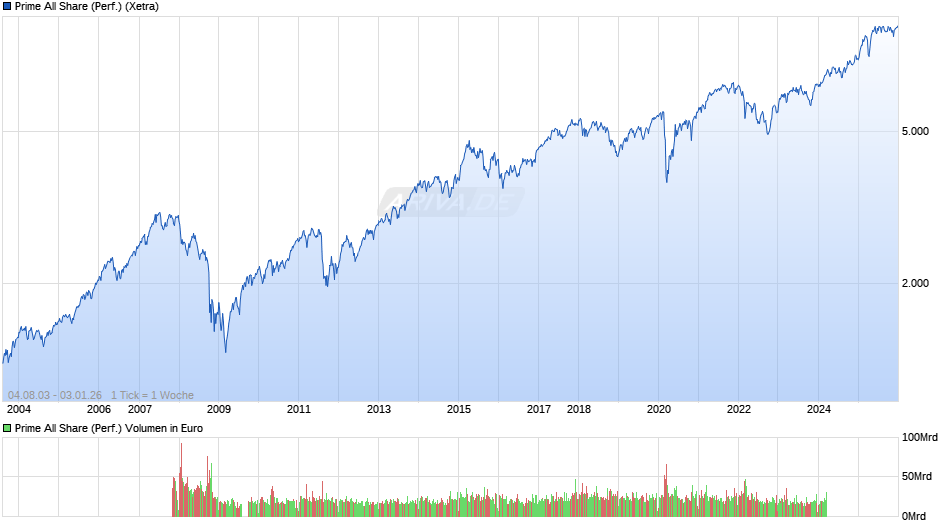 Prime All Share Index Chart