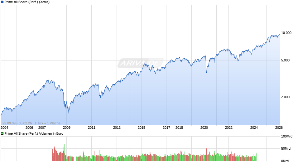 Prime All Share Index Chart