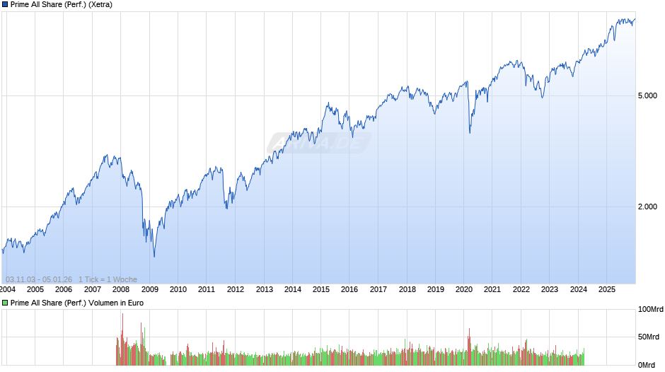 Prime All Share Index Chart