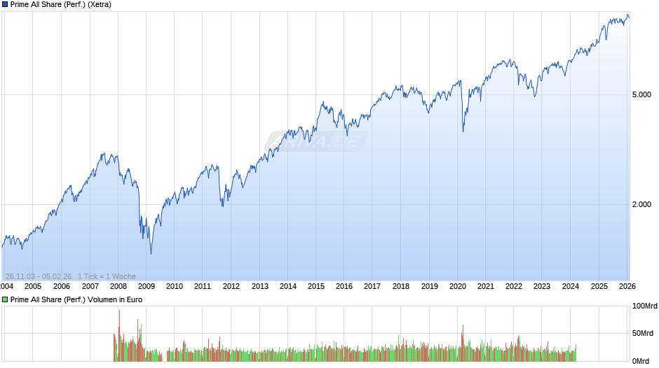 Prime All Share Index Chart