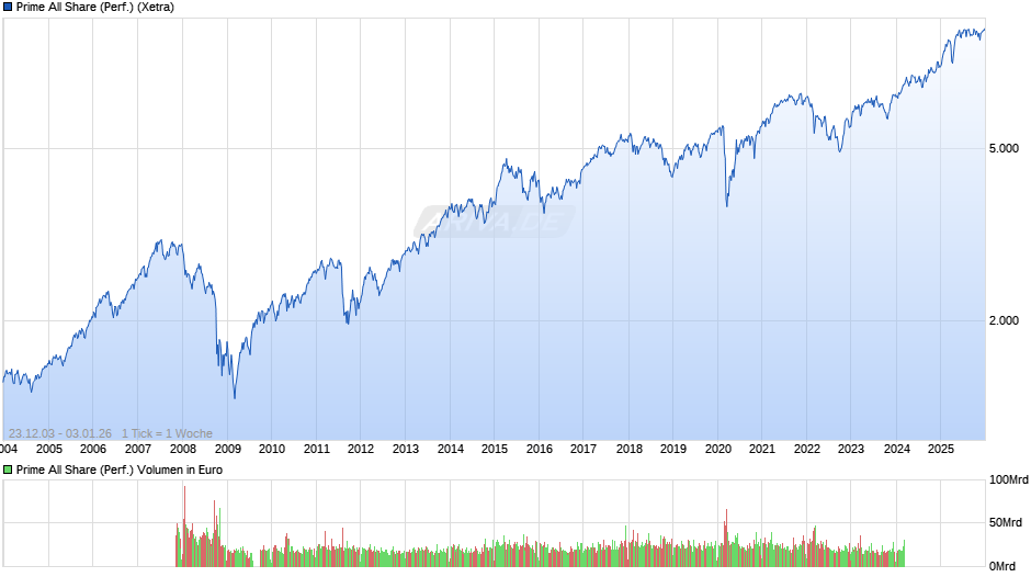 Prime All Share Index Chart